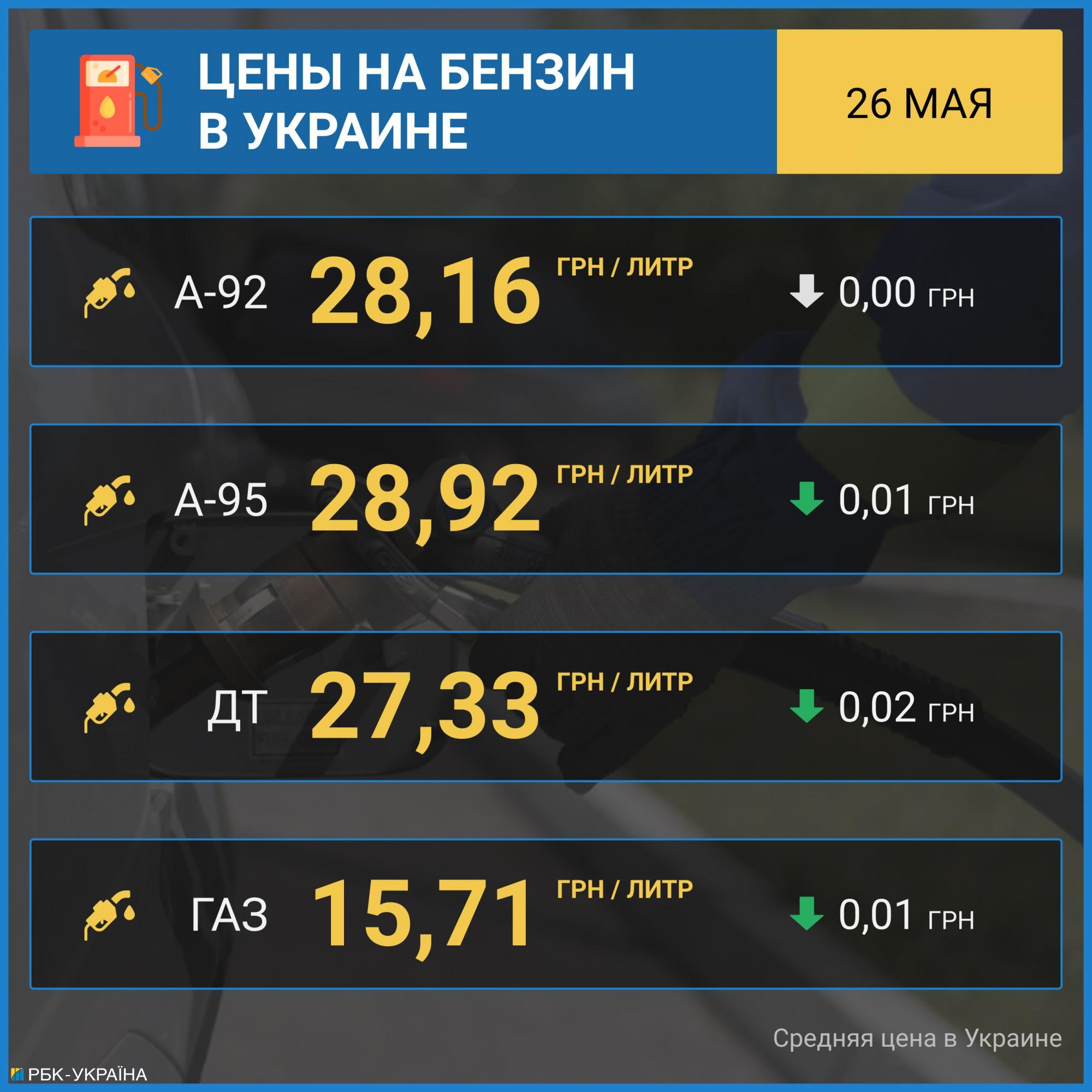 Бензин дешевеет: сколько стоит топливо на АЗС